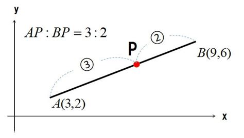 外分比|数学上面所说的“外分点”和“内分点”是什么？